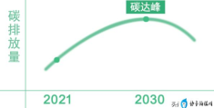 碳达峰碳中和是什么意思(一文让你看懂两者之间的关系)