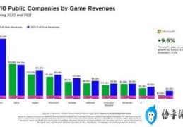 2021全球十大吸金游戏公司(游戏公司排行榜前十名)