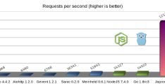 用 Python 实现每秒处理 120 万次 HTTP 请求