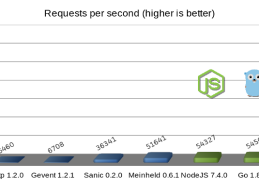 用 Python 实现每秒处理 120 万次 HTTP 请求