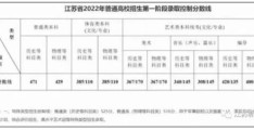 2022江苏高考分数线查询(江苏2022年普通高校招生第一阶段录取控制分数线公布吗)