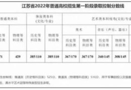 2022江苏高考分数线查询(江苏2022年普通高校招生第一阶段录取控制分数线公布吗)