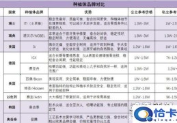 种植牙多少钱一颗2022价格表(最便宜5000元/颗)