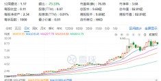 年内涨幅超500%,现代牙科蹭了谁的“热度”?