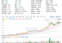 年内涨幅超500%,现代牙科蹭了谁的“热度”?