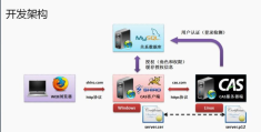 Shiro整合CAS认证处理方法是什么