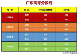 2022广东小高考录取分数线(2019-2022年广东高考分数线对比图)