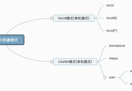 Spark启动时的master参数以及Spark的部署方法