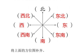 图例说明怎么看家里西北位置(西北方向是指哪个位置)