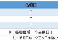 基金净值是什么意思(买基金新手入门必看知识)