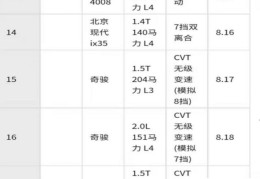 标致4008油耗怎么样(标致全新4008油耗优于本田皓影的秘密)