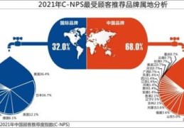 2021年C-NPS研究成果发布 快消品行业得分增幅显著