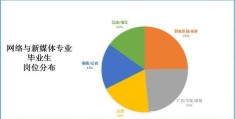 新媒体专业就业方向和前景分析