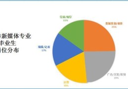 新媒体专业就业方向和前景分析