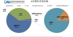 八月重庆新能源汽车销量创纪录，占比六成；仅三大品牌燃油车销售同比增长