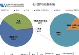 八月重庆新能源汽车销量创纪录，占比六成；仅三大品牌燃油车销售同比增长