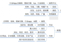 如何让客户主动找到你(怎么让客户主动找你)