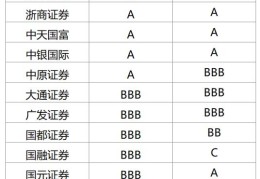 安信证券属于什么档次(安信证券排名第几位可以买)