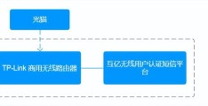 普联（TP-LINK）WiFi短信验证流程说明