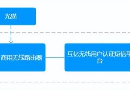 普联（TP-LINK）WiFi短信验证流程说明