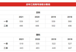 江西2022年的高考录取分数线是多少(2022年江西高考录取分数线)