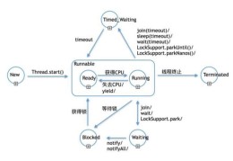 Java JVM中线程状态详解