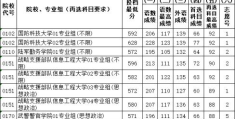 2022江苏高考一本分数线是多少(江苏省2021年普通类本科提前批次征求志愿投档线)