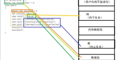 C语言与C++中内存管理的方法