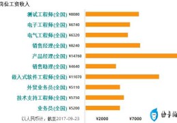 高级硬件工程师月薪