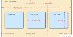 微信小程序中Flex 布局是什么意思