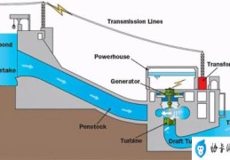 水力发电主要种类有哪些(水力发电的原理是什么)