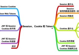 看完这篇 Session、Cookie、Token,和面试官扯皮就没问题了