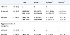 中国农业大学研究报告揭示：每天摄入鸡蛋超6个会增加死亡风险35%