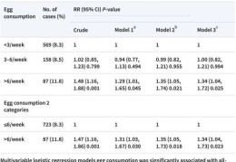 中国农业大学研究报告揭示：每天摄入鸡蛋超6个会增加死亡风险35%