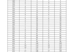 2022广东春季高考分数线及排位(广东高考一分一段表2020年)