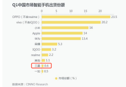 手机败走后：三星欲在中国市场“卷土重来”