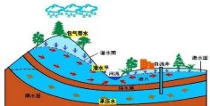 地下水按埋藏条件可分为哪三种类型