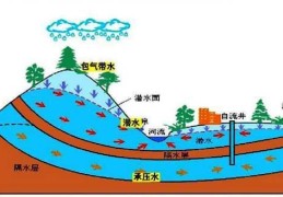 地下水按埋藏条件可分为哪三种类型