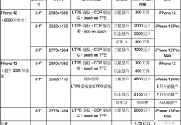 苹果将采购1.06亿片iPhone(13,OLED面板：三星、LG和京东方在列)