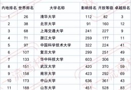 5所晋升世界百强大学(C9大学排名顺序最新)