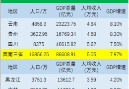 西南三省是哪三省(西南三省和东北三省大对比)