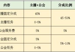 抖音平台抽成比例是多少(抖音直播分成)