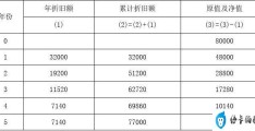 电脑折旧计算公式(电脑折旧计算方法)