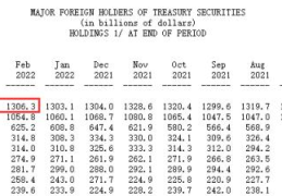 中国持有美国国债创10年新低(中国历年美债持有量一览表)