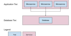 怎么在Kubernetes部署期间正确处理DB模式