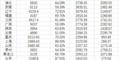 中国各省人口排名(31省份城镇人口数据)