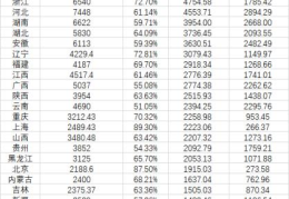 中国各省人口排名(31省份城镇人口数据)