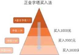 基金金字塔加仓法是怎样的(金字塔加仓法图解)