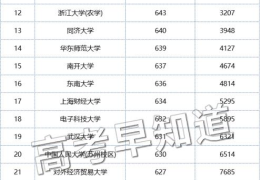 2022广东高考分数线(2020广东高考各大学投档分数)