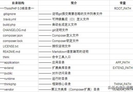 ThinkPHP5.0目录结构,作用及其初略说明